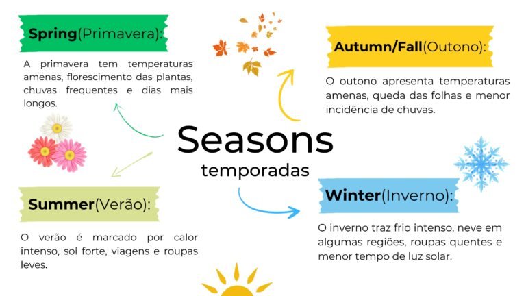mapas mentais prontos pra aplicar em powerpoint, de Inglês, para o 6º, 7º, 8º e 9º ano do Ensino Fundamental 2