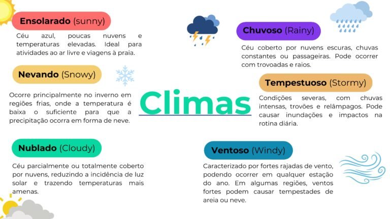 modelo de mapa mental pronto pra aplicar em powerpoint, de Inglês, para o 6º, 7º, 8º e 9º ano do Ensino Fundamental 2